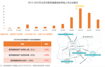 2023年全球醫療健康產業資本報告 技術政策雙輪驅動，政府引導基金成創新重要助力
